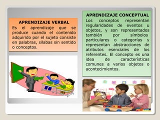 APRENDIZAJE VERBAL
Es el aprendizaje que se
produce cuando el contenido
adquirido por el sujeto consiste
en palabras, silabas sin sentido
o conceptos.
APRENDIZAJE VERBAL
Es el aprendizaje que se
produce cuando el contenido
adquirido por el sujeto consiste
en palabras, silabas sin sentido
o conceptos.
APRENDIZAJE CONCEPTUAL
Los conceptos representan
regularidades de eventos u
objetos, y son representados
también por símbolos
particulares o categorías y
representan abstracciones de
atributos esenciales de los
referentes. El concepto es una
idea de características
comunes a varios objetos o
acontecimientos.
APRENDIZAJE CONCEPTUAL
Los conceptos representan
regularidades de eventos u
objetos, y son representados
también por símbolos
particulares o categorías y
representan abstracciones de
atributos esenciales de los
referentes. El concepto es una
idea de características
comunes a varios objetos o
acontecimientos.
 