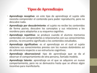 Tiposde Aprendizajes
• Aprendizaje receptivo: en este tipo de aprendizaje el sujeto sólo
necesita comprender el contenido para poder reproducirlo, pero no
descubre nada.
• Aprendizaje por descubrimiento: el sujeto no recibe los contenidos
de forma pasiva; descubre los conceptos y sus relaciones y los
reordena para adaptarlos a su esquema cognitivo.
• Aprendizaje repetitivo: se produce cuando el alumno memoriza
contenidos sin comprenderlos o relacionarlos con sus conocimientos
previos, no encuentra significado a los contenidos estudiados.
• Aprendizaje significativo: es el aprendizaje en el cual el sujeto
relaciona sus conocimientos previos con los nuevos dotándolos así
de coherencia respecto a sus estructuras cognitivas.
• Aprendizaje observacional: tipo de aprendizaje que se da al
observar el comportamiento de otra persona, llamada modelo.
• Aprendizaje latente: aprendizaje en el que se adquiere un nuevo
comportamiento, pero no se demuestra hasta que se ofrece algún
incentivo para manifestarlo.
 
