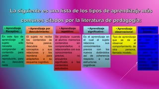 Aprendizaje en
el que se
adquiere un
nuevo
comportamient
o, pero no se
demuestra
hasta que se
ofrece algún
incentivo para
manifestarlo.
En este tipo de
aprendizaje el
sujeto sólo
necesita
comprender el
contenido para
poder
reproducirlo, pero
no descubre
nada.
El sujeto no recibe
los contenidos de
forma pasiva;
descubre los
conceptos y sus
relaciones y los
reordena para
adaptarlos a su
esquema cognitivo.
Se produce cuando
el alumno memoriza
contenidos sin
comprenderlos o
relacionarlos con sus
conocimientos
previos, no
encuentra
significado a los
contenidos
estudiados.
Es el aprendizaje en
el cual el sujeto
relaciona sus
conocimientos
previos con los
nuevos dotándolos
así de coherencia
respecto a sus
estructuras
cognitivas.
• Aprendizaje
Receptivo:
• Aprendizaje por
descubrimiento:
• Aprendizaje
repetitivo:
• Aprendizaje
significativo:
Tipo de aprendizaje
que se da al
observar el
comportamiento de
otra persona,
llamada modelo.
• Aprendizaje
observacional:
• Aprendizaje
latente:
 