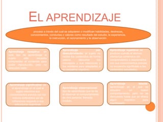 EL APRENDIZAJE
proceso a través del cual se adquieren o modifican habilidades, destrezas,
conocimientos, conductas o valores como resultado del estudio, la experiencia,
la instrucción, el razonamiento y la observación.
Aprendizaje receptivo: en
este tipo de aprendizaje el
sujeto sólo necesita
comprender el contenido para
poder reproducirlo, pero no
descubre nada
Aprendizaje significativo: es
el aprendizaje en el cual el
sujeto relaciona sus
conocimientos previos con los
nuevos dotándolos así de
coherencia respecto a sus
estructuras cognitivas
Aprendizaje por
descubrimiento: el sujeto no
recibe los contenidos de forma
pasiva; descubre los
conceptos y sus relaciones y
los reordena para adaptarlos a
su esquema cognitivo.
Aprendizaje observacional:
tipo de aprendizaje que se da
al observar el comportamiento
de otra persona, llamada
modelo.
Aprendizaje repetitivo: se
produce cuando el alumno
memoriza contenidos sin
comprenderlos o relacionarlos
con sus conocimientos previos,
no encuentra significado a los
contenidos estudiados.
Aprendizaje latente:
aprendizaje en el que se
adquiere un nuevo
comportamiento, pero no se
demuestra hasta que se ofrece
algún incentivo para
manifestarlo.
 