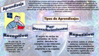 Es el proceso a través del cual se adquieren o modifican habilidades, destrezas,
conocimientos, conductas o valores como resultado del estudio, la experiencia, la
instrucción, el razonamiento y la observación. Este proceso puede ser analizado
desde distintas perspectivas, por lo que existen distintas teorías del aprendizaje. El
aprendizaje es una de las funciones mentales más importantes en humanos, animales
y sistemas artificiales.
En este tipo de
aprendizaje el sujeto sólo
necesita comprender el
contenido para poder
reproducirlo, pero no
descubre nada.
El sujeto no recibe los
contenidos de forma
pasiva; descubre los
conceptos y sus relaciones
y los reordena para
adaptarlos a su esquema
cognitivo.
Se produce cuando el alumno
memoriza contenidos sin
comprenderlos o relacionarlos
con sus conocimientos previos,
no encuentra significado a los
contenidos estudiados.
 
