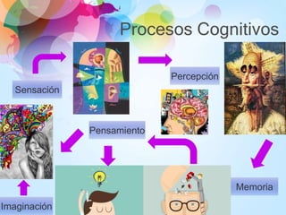 Procesos Cognitivos
Sensación
Percepción
Memoria
Imaginación
Pensamiento
 