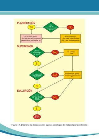 PLANIFICACIÓN

¿Sé
cuál es
el propósito de la
lectura?

Sí
Doy un vistazo al texto
para tener idea de su complejidad,
para activar mis ideas previas, etc.

No
Me autointerrogo:
¿voy a leer para aprender?
¿voy a leer para distraerme?

SUPERVISIÓN
¿Estoy
entendiendo
el texto?

No

Lo vuelvo a
leer

Sí

¿Ya encontré la
idea principal
del texto?

No

Solicito ayuda, busco
pistas en otras fuentes,
etc.

Sí
EVALUACIÓN
¿Puedo
hacer una síntesis
del texto con mis
propias
palabras?

No

Sí

Fin
Figura 1.1. Diagrama de decisiones con algunas estrategias de metacomprensión lectora.
12

 