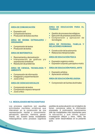 ÁREA DE COMUNICACIÓN
• Expresión oral
• Comprensión lectora
• Producción de textos escritos
ÁREA DE IDIOMA EXTRANJERO /
ORIGINARIO
• Comprensión de textos
• Producción de textos
ÁREA DE MATEMATICA
• Razonamiento y demostración
• Interpretación de gráficos y/o
expresiones simbólicas
• Resolución de problemas
ÁREA DE CIENCIA, TECNOLOGÍA Y
AMBIENTE
• Comprensión de información
• Indagación y experimentación
• Juicio crítico
ÁREA DE CIENCIAS SOCIALES

ÁREA DE EDUCACION PARA EL
TRABAJO
• Gestión de procesos tecnológicos
• Ejecución de procesos productivos
• Comprensión y aplicación de
tecnologías
ÁREA DE PERSONA, FAMILIA Y
RELACIONES HUMANAS
• Construcción de la autonomía
• Relaciones interpersonales
ÁREA DE EDUCACIÓN FÍSICA
• Expresión orgánico-motriz
• Expresión corporal y perceptivo-motriz
ÁREA DE EDUCACIÓN POR EL ARTE
• Expresión artística
• Apreciación artística
ÁREA DE EDUCACIÓN RELIGIOSA
• Comprensión de fuentes doctrinales

• Comprensión de textos
• Comprensión espacio-temporal
• Juicio crítico

1.4. MODALIDADES METACOGNITIVAS
Los procesos cognitivos son aquellas
actividades mentales sintéticas que
intervienen en la construcción de una
representación mental o conocimiento:
percepción, atención, memoria, pensamiento, etc. Existen tantas modalidades
metacognitivas como procesos cognitivos

14

pasibles de autoevaluación con el objetivo de
tomar, conciencia sobre la información
procesada. A continuación mencionamos
sólo las modalidades más importantes para
la educación y que tienen mayor
investigación (Mayor y otros, 1995), las
cuales serán desarrolladas en la presente
guía.

 