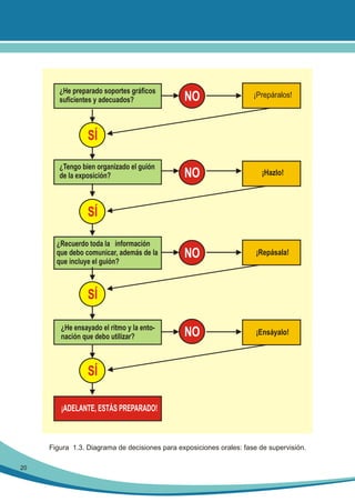 ¿He preparado soportes gráficos
suficientes y adecuados?

NO

¡Prepáralos!

NO

¡Hazlo!

NO

¡Repásala!

NO

¡Ensáyalo!

SÍ
¿Tengo bien organizado el guión
de la exposición?

SÍ
¿Recuerdo toda la información
que debo comunicar, además de la
que incluye el guión?

SÍ
¿He ensayado el ritmo y la entonación que debo utilizar?

SÍ
¡ADELANTE, ESTÁS PREPARADO!

Figura 1.3. Diagrama de decisiones para exposiciones orales: fase de supervisión.
20

 