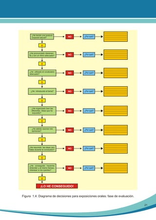 ¿He tenido una postura
corporal natural?

NO

¿Por qué?

NO

¿Por qué?

NO

¿Por qué?

NO

¿Por qué?

NO

¿Por qué?

NO

¿Por qué?

NO

¿Por qué?

NO

¿Por qué?

SÍ

¿He pronunciado claramente y con un ritmo adecuado?

SÍ

¿He utilizado el vocabulario
adecuado?

SÍ

¿He introducido el tema?

SÍ

¿He organizado bien las
diferentes ideas que he
expuesto?

SÍ

¿He sabido razonar mis
opiniones?

SÍ

¿He resumido las ideas centrales durante la conclusión?

SÍ

¿He conseguido hacerme
entender y al mismo tiempo,
interesar a mis oyentes?

SÍ

¡LO HE CONSEGUIDO!

Figura 1.4. Diagrama de decisiones para exposiciones orales: fase de evaluación.
21

 