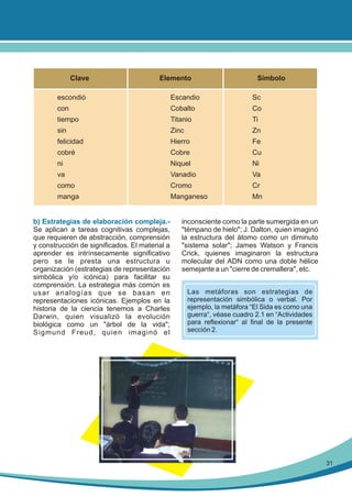 Clave

Elemento

Símbolo

escondió

Escandio

Sc

con

Cobalto

Co

tiempo

Titanio

Ti

sin

Zinc

Zn

felicidad

Hierro

Fe

cobré

Cobre

Cu

ni

Niquel

Ni

va

Vanadio

Va

como

Cromo

Cr

manga

Manganeso

Mn

b) Estrategias de elaboración compleja.Se aplican a tareas cognitivas complejas,
que requieren de abstracción, comprensión
y construcción de significados. El material a
aprender es intrínsecamente significativo
pero se le presta una estructura u
organización (estrategias de representación
simbólica y/o icónica) para facilitar su
comprensión. La estrategia más común es
usar analogías que se basan en
representaciones icónicas. Ejemplos en la
historia de la ciencia tenemos a Charles
Darwin, quien visualizó la evolución
biológica como un "árbol de la vida";
Sigmund Freud, quien imaginó el

inconsciente como la parte sumergida en un
"témpano de hielo"; J. Dalton, quien imaginó
la estructura del átomo como un diminuto
"sistema solar"; James Watson y Francis
Crick, quienes imaginaron la estructura
molecular del ADN como una doble hélice
semejante a un "cierre de cremallera", etc.
Las metáforas son estrategias de
representación simbólica o verbal. Por
ejemplo, la metáfora “El Sida es como una
guerra“, véase cuadro 2.1 en “Actividades
para reflexionar“ al final de la presente
sección 2.

31

 