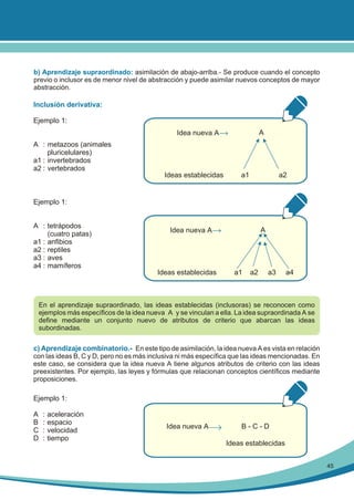 b) Aprendizaje supraordinado: asimilación de abajo-arriba.- Se produce cuando el concepto
previo o inclusor es de menor nivel de abstracción y puede asimilar nuevos conceptos de mayor
abstracción.

Inclusión derivativa:
Ejemplo 1:
A

Idea nueva A
A : metazoos (animales
pluricelulares)
a1 : invertebrados
a2 : vertebrados
Ideas establecidas

a1

a2

Ejemplo 1:
A : tetrápodos
(cuatro patas)
a1 : anfibios
a2 : reptiles
a3 : aves
a4 : mamíferos

A

Idea nueva A

Ideas establecidas

a1

a2

a3

a4

En el aprendizaje supraordinado, las ideas establecidas (inclusoras) se reconocen como
ejemplos más específicos de la idea nueva A y se vinculan a ella. La idea supraordinada A se
define mediante un conjunto nuevo de atributos de criterio que abarcan las ideas
subordinadas.

c) Aprendizaje combinatorio.- En este tipo de asimilación, la idea nueva A es vista en relación
con las ideas B, C y D, pero no es más inclusiva ni más específica que las ideas mencionadas. En
este caso, se considera que la idea nueva A tiene algunos atributos de criterio con las ideas
preexistentes. Por ejemplo, las leyes y fórmulas que relacionan conceptos científicos mediante
proposiciones.
Ejemplo 1:
A
B
C
D

:
:
:
:

aceleración
espacio
velocidad
tiempo

Idea nueva A

B-C-D
Ideas establecidas
45

 