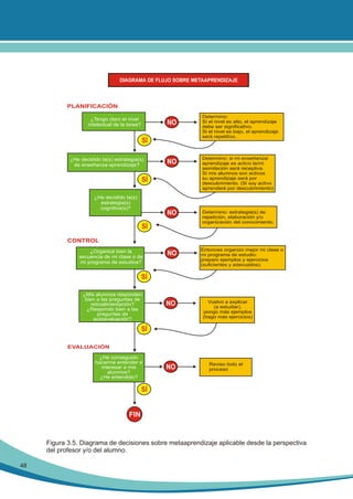 DIAGRAMA DE FLUJO SOBRE METAAPRENDIZAJE

PLANIFICACIÓN
¿Tengo claro el nivel
intelectual de la tarea?

NO
SÍ

Determino:
Si el nivel es alto, el aprendizaje
debe ser significativo.
Si el nivel es bajo, el aprendizaje
será repetitivo.

NO

Determino: si mi enseñanza/
aprendizaje es activo la/mi
asimilación será receptiva.
Si mis alumnos son activos
su aprendizaje será por
descubrimiento. (Si soy activo
aprenderé por descubrimiento)

NO

¿He decidido la(s) estrategia(s)
de enseñanza-aprendizaje?

Determino: estrategia(s) de
repetición, elaboración y/u
organización del conocimiento.

SÍ
¿He decidido la(s)
estrategia(s)
cognitiva(s)?

SÍ
CONTROL
¿Organicé bien la
secuencia de mi clase o de
mi programa de estudios?

NO

Entonces organizo mejor mi clase o
mi programa de estudio:
preparo ejemplos y ejercicios
(suficientes y adecuados).

SÍ
¿Mis alumnos responden
bien a las preguntas de
retroalimentación?
¿Respondo bien a las
preguntas de
autoevaluación?

NO

Vuelvo a explicar
(a estudiar),
pongo más ejemplos
(hago más ejercicios)

SÍ
EVALUACIÓN
¿He conseguido
hacerme entender e
interesar a mis
alumnos?
¿He entendido?

NO

Reviso todo el
proceso

SÍ

FIN

Figura 3.5. Diagrama de decisiones sobre metaaprendizaje aplicable desde la perspectiva
del profesor y/o del alumno.
48

 