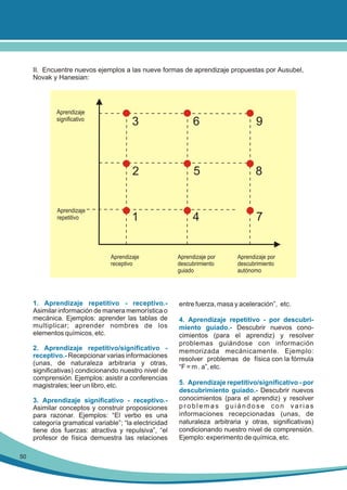 II. Encuentre nuevos ejemplos a las nueve formas de aprendizaje propuestas por Ausubel,
Novak y Hanesian:

Aprendizaje
significativo

6

9

2

Aprendizaje
repetitivo

3

5

8

1

4

7

Aprendizaje
receptivo

1. Aprendizaje repetitivo - receptivo.Asimilar información de manera memorística o
mecánica. Ejemplos: aprender las tablas de
multiplicar; aprender nombres de los
elementos químicos, etc.
2. Aprendizaje repetitivo/significativo receptivo.- Recepcionar varias informaciones
(unas, de naturaleza arbitraria y otras,
significativas) condicionando nuestro nivel de
comprensión. Ejemplos: asistir a conferencias
magistrales; leer un libro, etc.
3. Aprendizaje significativo - receptivo.Asimilar conceptos y construir proposiciones
para razonar. Ejemplos: “El verbo es una
categoría gramatical variable”; “la electricidad
tiene dos fuerzas: atractiva y repulsiva”, “el
profesor de física demuestra las relaciones
50

Aprendizaje por
descubrimiento
guiado

Aprendizaje por
descubrimiento
autónomo

entre fuerza, masa y aceleración”, etc.
4. Aprendizaje repetitivo - por descubrimiento guiado.- Descubrir nuevos conocimientos (para el aprendiz) y resolver
problemas guiándose con información
memorizada mecánicamente. Ejemplo:
resolver problemas de física con la fórmula
“F = m . a”, etc.
5. Aprendizaje repetitivo/significativo - por
descubrimiento guiado.- Descubrir nuevos
conocimientos (para el aprendiz) y resolver
problemas guiándose con varias
informaciones recepcionadas (unas, de
naturaleza arbitraria y otras, significativas)
condicionando nuestro nivel de comprensión.
Ejemplo: experimento de química, etc.

 