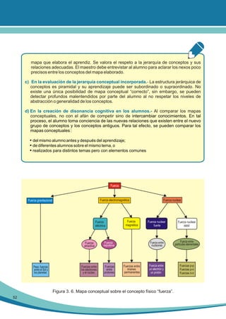 mapa que elabora el aprendiz. Se valora el respeto a la jerarquía de conceptos y sus
relaciones adecuadas. El maestro debe entrevistar al alumno para aclarar los nexos poco
precisos entre los conceptos del mapa elaborado.
c) En la evaluación de la jerarquía conceptual incorporada.- La estructura jerárquica de
conceptos es piramidal y su aprendizaje puede ser subordinado o supraordinado. No
existe una única posibilidad de mapa conceptual “correcto”, sin embargo, se pueden
detectar profundos malentendidos por parte del alumno al no respetar los niveles de
abstracción o generalidad de los conceptos.
d) En la creación de disonancia cognitiva en los alumnos.- Al comparar los mapas
conceptuales, no con el afán de competir sino de intercambiar conocimientos. En tal
proceso, el alumno toma conciencia de las nuevas relaciones que existen entre el nuevo
grupo de conceptos y los conceptos antiguos. Para tal efecto, se pueden comparar los
mapas conceptuales :

Ÿ del mismo alumno antes y después del aprendizaje;
Ÿ de diferentes alumnos sobre el mismo tema, o
Ÿ realizados para distintos temas pero con elementos comunes

Fuerza

Fuerza electromagnética

Fuerza gravitacional

Fuerza
eléctrica

Fuerza
atractiva

Peso; fuerzas
entre el Sol y
los planetas

Fuerzas
entre
protones

Fuerzas entre
imanes
permanentes

Fuerza nuclear
fuerte

Fuerza nuclear
débil

Fuerza entre
nucleones

Fuerza
repulsiva

Fuerzas entre
los electrones
y el núcleo

Fuerza
magnética

Fuerza nuclear

Fuerza entre
partículas elementales

Fuerza entre
un electrón y
un protón

Fuerzas p-p
Fuerzas p-n
Fuerzas n-n

Figura 3. 6. Mapa conceptual sobre el concepto físico “fuerza”.
52

 