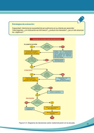 Estrategias de evaluación:
Capacidad: interioriza la necesidad de ser autónomo en su interés por aprender.
Interrogantes: ¿mi motivación es intrínseca?, ¿evalué mis intereses?, ¿es un reto alcanzar
los objetivos?

DIAGRAMA DE DECISIÓN SOBRE METAMOTIVACIÓN

PLANIFICACIÓN
SÍ

¿Estoy
interesado
en la tarea?

NO

Comprendo la tarea;
encuentro sentido y
aplicaciones a la tarea

¿He
establecido
mis metas de
aprendizaje?

Enlazo mis conocimientos
previos con la información
nueva; solicito al profesor(a)
que explicite los objetivos,
aplicaciones y/o importancia de la tarea.

NO

Solicito ayuda
al profesor(a)

SÍ

CONTROL
¿Son
realistas,
las podré
cumplir?

SÍ

NO

Planifico plazos
prudenciales para
alcanzar mis objetivos

¿Estoy
avanzando
según lo
planeado?

Replanteo mis
objetvos;
bajo de nivel la tarea

NO
Volver a planificar

SÍ

REVISIÓN
NO

¿Mi
motivación
es intrínseca?

¿Evalué mis
intereses?

SÍ

¿Es un reto alcanzar
los objetivos?

Reviso el proceso
seguido

FIN

Figura 4.3. Diagrama de decisiones sobre metamotivación en la escuela.

59

 