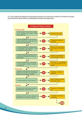 III. Con el siguiente diagrama de decisiones ayude a sus alumnos a realizar una tarea en equipo
para efectos de desarrollar sus habilidades sociales de cooperación.

ACTIVIDAD DE TRABAJO EN GRUPO
PLANIFICACIÓN

¿Tenemos claro cómo vamos a organizar la actividad como grupo? ¿Qué
fases seguimos?

NO

Planificamos las fases

¿Hemos identificado qué tipo de información predomina en esta parte del
tema y cómo se presenta?

NO

Caracterizar el tipo de información

¿Hemos decidido cómo destacaremos
la información más relevante y qué
procedimientos utilizaremos?

NO

Decidir los procedimientos
para remarcar la información

¿Hemos pensado qué haremos como
grupo para consensuar las ideas más
importantes?

NO

Decidir un procedimiento
de negociación de ideas

¿Hemos decidido cómo comunicaremos estas ideas a nuestros compañeros de grupo?

NO

Concretar los procedimientos de comunicación de información

NO

Identificar y corregir la
selección

EJECUCIÓN

¿Estaremos haciendo bien el proceso de
selección de las ideas más importantes?
¿Descartamos las ideas repetidas?

NO

Volver a planificar la parte
que hemos variado

¿Tengo clara la comprensión de alguna
de estas ideas más importantes?

NO

Preguntar a mis compañeros

¿Sabemos cómo lo vamos a explicar a los
compañeros de nuestro propio grupo?

NO

Concretar una forma de
explicación

¿Estamos siguiendo el plan previsto?

REVISIÓN

FIN
62

 