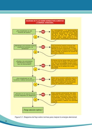DIAGRAMA DE FLUJO SOBRE NORMAS PARA AUMENTAR
LA ENERGIA ATENCIONAL

¿Soy diciplinado en mis
horarios de sueño?

NO

SÍ

¿Mantengo una correcta postura
corporal al caminar y al
sentarme?

NO

SÍ

¿Realizo mis actividades
planificando el tiempo
que me demandará?

NO

SÍ

¿Soy diciplinado en mis
horarios y hábitos alimenticios?

NO

SÍ

¿Estudio en mi casa al menos
3 horas seguidas sin fatigarme?

NO

SÍ

La somnolencia y la desconcentración pueden ser causadas por falta de
suficiente descanso. El sueño debe
ser de 8 horas para las personas
mayores de 13 ó 14 años y para
los de menor edad entre 9 y 11
horas según necesidades particulares

Una incorrecta postura corporal trae
problemas en la columna vertebral y
dificulta la buena respiración. La falta
de oxigenación cerebral produce fatiga.
Debo corregir mi postura con ayuda de
gimnasia y deporte.

El tiempo de las tareas debe ser limitado para evitar la fatiga y la desmotivación. No es aconsejable tareas prolongadas. Más importante que la cantidad
de trabajo es la calidad de la tarea
ejecutada.

Debo tener horarios definidos para ingerir mis alimentos. Asimismo, debo
solicitar orientación para que mis padres sepan balancear mis alimentos
(ricos en vitaminas y proteínas)

Debo estudiar activamente: leer detenidamente el tema; subrayar lo importante; hacer resúmenes; hacer mapas
conceptuales. Cambiar de tareas para
evitar la monotonía. Planificar descansos intermedios y realizar una actividad
relajante.

¡ Tengo atención óptima !

Figura 5.1. Diagrama de flujo sobre normas para mejorar la energía atencional.
64

 
