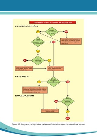 DIAGRAMA DE FLUJO SOBRE METAATENCIÓN

PLANIFICACIÓN
¿Sé en
qué consiste
la tarea?

SÍ

¿Debo
prestar
atención a varias
subtareas?

NO

NO

Vuelvo a leer las indicaciones
de la tarea y/o solicito ayuda
para determinar el objetivo
de la tarea

SÍ

NO

¿Sé
por dónde
empezar?

SÍ

Planifico los pasos de la
tarea, selecciono las
estrategias

Determino las demandas
de la tarea: tiempo, grado
de dificultad, etc.

CONTROL
¿Tengo
dificultades
de
concentración?

SÍ

NO

Determino los estímulos distractores:
ruidos del ambiente; amigos que me
buscan o distraen; ansiedad que me
impide concentrarme, etc.

EVALUACION
NO

Reviso todo el proceso,
solicito ayuda

¿Estoy
avanzando
según lo
planeado?

SÍ

FIN

Figura 5.2. Diagrama de flujo sobre metaatención en situaciones de aprendizaje escolar.
66

 