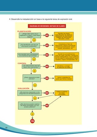 II. Desarrolle la metaatención en base a la siguiente tarea de expresión oral.

DIAGRAMA DE DECISIONES: DICTADO DE CLASES
PLANIFICACIÓN
¿Tengo claro cómo voy a
organizar mi clase? ¿Qué fases
seguiré?

NO

SÍ
¿He identificado qué tipo de
información presentaré?

Planifico las fases:
especificación de objetivos,
exposición de información,
análisis de información,
discusión y tarea

NO

Caracterizo el tipo de
información: teórico-conceptual,
práctica-procedimental, experimental, periodística, etc.

NO

Decidir los procedimientos:
toma de notas; apuntes; manejo de
fuentes bibliográficas; hacer gráficas
con los datos e interpretarlos; hacer
modelos; mapas conceptuales, etc.

SÍ
¿He decidido la(s) estrategia(s)
de enseñanza-aprendizaje?

SÍ
CONTROL
¿He seleccionado bien las
ideas más importantes?

NO

Identificar y corregir
la selección de ideas

NO

Volver a planificar la
parte que hemos variado

SÍ
¿Estoy siguiendo el plan
previsto?

SÍ
EVALUACIÓN
¿Mis alumnos responden a mis
preguntas de retroalimentación?

NO

SÍ
¿Mis alumnos pueden explicar
las ideas principales con sus
propias palabras?

SÍ

FIN
68

NO

Vuelvo a explicar
las ideas
principales

 