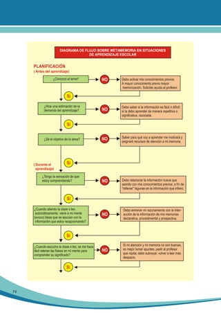 DIAGRAMA DE FLUJO SOBRE METAMEMORIA EN SITUACIONES
DE APRENDIZAJE ESCOLAR

PLANIFICACIÓN

( Antes del aprendizaje)
¿Conozco el tema?

NO

Debo activar mis conocimientos previos.
A mayor conocimiento previo mayor
memorización. Solicitar ayuda al profesor.

NO

Debo saber si la información es fácil o difícil;
si la debo aprender de manera repetitiva o
significativa, razonada.

NO

Saber para qué voy a aprender me motivará y
asignaré recursos de atención a mi memoria.

NO

Debo relacionar la información nueva que
asimilo con mis conocimientos previos; a fín de
“rellenar” lagunas en la información que infiero.

Sí
¿Hice una estimación de la
demanda del aprendizaje?

Sí
¿Sé el objetivo de la tarea?

( Durante el
aprendizaje)

Sí

¿Tengo la sensación de que
estoy comprendiendo?

Sí
¿Cuando atiendo la clase o leo,
automáticamente, viene a mi mente
(evoco) ideas que se asocian con la
información que estoy recepcionando?

NO

Debo entrenar mi razonamiento con la interacción de la información de mis memorias
declarativa, procedimental y prospectiva.

NO

Si mi atención y mi memoria no son buenas,
es mejor tomar apuntes, pedir al profesor
que repita; debo subrayar, volver a leer más
despacio.

Sí
¿Cuando escucho la clase o leo, se me hace
fácil retener las frases en mi mente para
comprender su significado?

Sí

74

 
