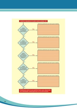 Escribe tu respuesta en el cuadro cuando contestes: NO
Escribe las aportaciones que hace la guía al respecto

¿Sabes
la importancia de
las habilidades
metafonológicas?

No

Sí

¿Sabes
la importancia de
las habilidades
metasintácticas?

Escribe las aportaciones que hace la guía al respecto

No

Sí
¿Sabes
la diferencia
entre habilidades
metasemántica y
metaléxica ?

Escribe las aportaciones que hace la guía al respecto

No

Sí

¿Sabes
la importancia de
las habilidades
metapragmáticas?

Escribe las aportaciones que hace la guía al respecto

No

Sí

¿Sabes
la importancia de
las habilidades
metatextuales?

Escribe las aportaciones que hace la guía al respecto

No

Sí
Reflexiona sobre lo que podrías hacer para desarrollar
las habilidades metacognitivas en tus alumnos(as)

86

 