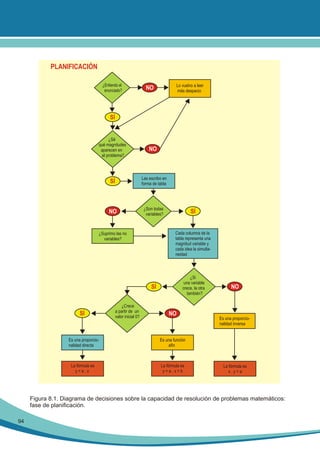 PLANIFICACIÓN
¿Entiendo el
enunciado?

Lo vuelvo a leer
más despacio

NO

SÍ

¿Sé
qué magnitudes
aparecen en
el problema?

NO

SÍ

Las escribo en
forma de tabla

NO

¿Son todas
variables?

SÍ

Cada columna de la
tabla representa una
magnitud variable y
cada idea la simultaneidad

¿Suprimo las no
variables?

¿Si
una variable
crece, la otra
también?

SÍ

SÍ

¿Crece
a partir de un
valor inicial 0?

NO

Es una proporcionalidad directa

La fórmula es
y=a.x+b

Es una proporcionalidad inversa

Es una función
afín

La fórmula es
y=a.x

NO

La fórmula es
x.y=a

Figura 8.1. Diagrama de decisiones sobre la capacidad de resolución de problemas matemáticos:
fase de planificación.
94

 