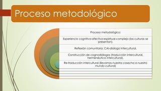 Proceso metodológico 
Proceso metodológico: 
Experiencia cognitiva-afectiva-espiritual-complejo (las culturas se 
presentan). 
Reflexión comunitaria: CAI-dialogo intercultural. 
Construcción de cognodiálogos (traducción intercultural, 
hermenéutica intercultural). 
Re-traducción intercultural (llevamos nuestra cosecha a nuestro 
mundo cultural) 
 