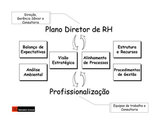Direção,
Gerência Sênior e
   Consultoria

                    Plano Diretor de RH

   Balanço de
   Balanço de                                        Estrutura
                                                     Estrutura
  Expectativas
  Expectativas                                      e Recursos
                                                    e Recursos
                        Visão
                        Visão      Alinhamento
                                   Alinhamento
                     Estratégica
                     Estratégica   de Processos
                                   de Processos
     Análise
     Análise                                      Procedimentos
                                                  Procedimentos
    Ambiental
    Ambiental                                       de Gestão
                                                    de Gestão



                     Profissionalização
                                                  Equipes de trabalho e
                                                       Consultoria
 