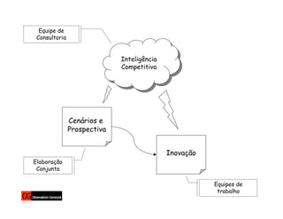 Equipe de
 Consultoria


                             Inteligência
                              Inteligência
                             Competitiva
                              Competitiva




               Cenários e
               Prospectiva


                                             Inovação
Elaboração
 Conjunta

                                                        Equipes de
                                                         trabalho
 