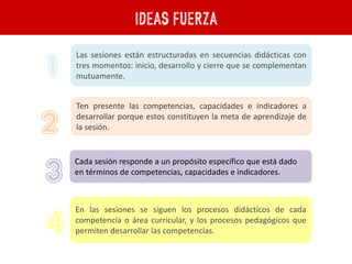 IDEAS FUERZA
Las sesiones están estructuradas en secuencias didácticas con
tres momentos: inicio, desarrollo y cierre que se complementan
mutuamente.
Cada sesión responde a un propósito específico que está dado
en términos de competencias, capacidades e indicadores.
En las sesiones se siguen los procesos didácticos de cada
competencia o área curricular, y los procesos pedagógicos que
permiten desarrollar las competencias.
1
2
4
3
Ten presente las competencias, capacidades e indicadores a
desarrollar porque estos constituyen la meta de aprendizaje de
la sesión.
 