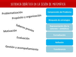 Comprensión del Problema
Representación (De lo
concreto – simbólico)
Formalización
Transferencia
Reflexión
Búsqueda de estrategias
 
