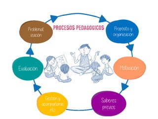 Problemat
ización
Propósito y
organización
Motivación
Saberes
previos
Gestión y
acompañamie
nto
Evaluación
PROCESOS PEDAGOGICOS
 