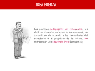 IDEA FUERZA
Los procesos pedagógicos son recurrentes, es
decir se presenten varias veces en una sesión de
aprendizaje de acuerdo a las necesidades del
estudiante y al propósito de la misma. No
representan una secuencia lineal (esquemas).
 