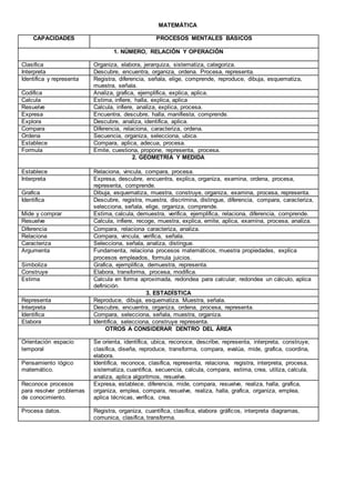 MATEMÁTICA
CAPACIDADES PROCESOS MENTALES BÁSICOS
1. NÚMERO, RELACIÓN Y OPERACIÓN
Clasifica Organiza, elabora, jerarquiza, sistematiza, categoriza.
Interpreta Descubre, encuentra, organiza, ordena. Procesa, representa.
Identifica y representa Registra, diferencia, señala, elige, comprende, reproduce, dibuja, esquematiza,
muestra, señala.
Codifica Analiza, grafica, ejemplifica, explica, aplica.
Calcula Estima, infiere, halla, explica, aplica
Resuelve Calcula, infiere, analiza, explica, procesa.
Expresa Encuentra, descubre, halla, manifiesta, comprende.
Explora Descubre, analiza, identifica, aplica.
Compara Diferencia, relaciona, caracteriza, ordena.
Ordena Secuencia, organiza, selecciona, ubica.
Establece Compara, aplica, adecua, procesa.
Formula Emite, cuestiona, propone, representa, procesa.
2. GEOMETRÍA Y MEDIDA
Establece Relaciona, vincula, compara, procesa.
Interpreta Expresa, descubre, encuentra, explica, organiza, examina, ordena, procesa,
representa, comprende.
Grafica Dibuja, esquematiza, muestra, construye, organiza, examina, procesa, representa.
Identifica Descubre, registra, muestra, discrimina, distingue, diferencia, compara, caracteriza,
selecciona, señala, elige, organiza, comprende.
Mide y comprar Estima, calcula, demuestra, verifica, ejemplifica, relaciona, diferencia, comprende.
Resuelve Calcula, infiere, recoge, muestra, explica, emite, aplica, examina, procesa, analiza.
Diferencia Compara, relaciona caracteriza, analiza.
Relaciona Compara, vincula, verifica, señala.
Caracteriza Selecciona, señala, analiza, distingue.
Argumenta Fundamenta, relaciona procesos matemáticos, muestra propiedades, explica
procesos empleados, formula juicios.
Simboliza Grafica, ejemplifica, demuestra, representa.
Construye Elabora, transforma, procesa, modifica.
Estima Calcula en forma aproximada, redondea para calcular, redondea un cálculo, aplica
definición.
3. ESTADÍSTICA
Representa Reproduce, dibuja, esquematiza. Muestra, señala.
Interpreta Descubre, encuentra, organiza, ordena, procesa, representa.
Identifica Compara, selecciona, señala, muestra, organiza.
Elabora Identifica, selecciona, construye representa.
OTROS A CONSIDERAR DENTRO DEL ÁREA
Orientación espacio
temporal
Se orienta, identifica, ubica, reconoce, describe, representa, interpreta, construye,
clasifica, diseña, reproduce, transforma, compara, evalúa, mide, grafica, coordina,
elabora.
Pensamiento lógico
matemático.
Identifica, reconoce, clasifica, representa, relaciona, registra, interpreta, procesa,
sistematiza, cuantifica, secuencia, calcula, compara, estima, crea, utiliza, calcula,
analiza, aplica algoritmos, resuelve.
Reconoce procesos
para resolver problemas
de conocimiento.
Expresa, establece, diferencia, mide, compara, resuelve, realiza, halla, grafica,
organiza, emplea, compara, resuelve, realiza, halla, grafica, organiza, emplea,
aplica técnicas, verifica, crea.
Procesa datos. Registra, organiza, cuantifica, clasifica, elabora gráficos, interpreta diagramas,
comunica, clasifica, transforma.
 
