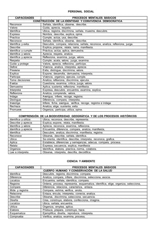 PERSONAL SOCIAL
CAPACIDADES PROCESOS MENTALES BÁSICOS
CONSTRUCCIÓN DE LA IDENTIDAD Y CONVIVENCIA DEMOCRÁTICA
Reconoce Señala, identifica, observa, describe.
Valora Cuida, aprecia, respeta.
Identifica Ubica, registra, discrimina, señala, muestra, descubre.
Expresa Nombra, describe, explica, opina.
Practica Cumple, actúa, usa, describe.
Reconoce Señala, identifica, observa, describe.
Identifica y evita. Descubre, compara, relaciona, señala, reconoce, analiza, reflexiona, juzga.
Describe Explica, propone, relata, narra, manifiesta.
Identifica y cumple Práctica, actúa, aplica, demuestra.
Identifica y valora Aprecia, respeta, analiza.
Identifica y aprecia Reflexiona, examina, juzga, valora.
Respeta Cumple, acata, valora, juzga, examina.
Cuida y protege Valora, aprecia, reflexiona, participa.
Define Vivencia, analiza, interpreta, aprecia.
Previene Evita, distingue, discrimina, valora.
Explica Expone, desarrolla, demuestra, interpreta.
Participa Vivencia, organiza, ejecuta, cumple.
Toma decisiones Analiza, reflexiona, discrimina, ejecuta.
Evalúa Cuestiona, examina, critica, juzga, valora.
Demuestra Aplica, sustenta, reflexiona, manifiesta.
Interpreta Expresa, descubre, encuentra, examina, explica.
Reflexiona Analiza, comprende, valora,
Indaga Averigua, infiere, recoge, registra.
Distingue Diferencia, compara, interpreta.
Investiga Infiere, ficha, averigua, verifica, recoge, registra e indaga.
Rechaza Analiza, elige, sustenta, evita.
Promueve Organiza, participa, utiliza, opina.
COMPRENSIÓN DE LA BIODIVERSIDAD GEOGRÁFICA Y DE LOS PROCESOS HISTÓRICOS
Identifica y utiliza Ubica, reconoce, describe, representa.
Describe y aprecia Explica, expone, relata, manifiesta.
Identifica y valora Aprecia, reconoce, examina, reflexiona.
Identifica y aprecia Encuentra, diferencia, compara, analiza, manifiesta,
Identifica Descubre, analiza, discrimina, manifiesta, registra.
Reconoce Observa, describe, señala, identifica.
Ubica Se orienta, identifica, describe, interpreta, reconoce, grafica.
Aplica Establece, diferencias y semejanzas, adecua, compara, procesa.
Relata Expresa, secuencia, explica, manifiesta
Organiza Identifica, elabora, practica, norma, colabora.
Lee e interpreta. Observa, interpreta, descifra, decodifica.
CIENCIA Y AMBIENTE
CAPACIDADES PROCESOS MENTALES BÁSICOS
CUERPO HUMANO Y CONSERVACIÓN DE LA SALUD
Identifica Descubre, registra, discrimina, compara,
Diferencia Analiza, compara, infiere, discrimina, selecciona, asocia.
Localiza Encuentra, señala, identifica, compara.
Registra Ordena, procesa, representa, esquematiza, identifica, elige, organiza, selecciona,
Compara Diferencia, relaciona, caracteriza, enlaza.
Mide y registra Compara, estima, verifica, anota,
Relaciona Enlaza, vincula, interpreta, conecta, analiza.
Describe Observa, discrimina, selecciona, secuencia.
Diseña Crea, construye, elabora, confecciona, imagina.
Localiza Ubica, señala, encuentra.
Utiliza Organiza, emplea, aplica.
Elabora Produce, prepara, construye, hace.
Esquematiza Ejemplifica, diseña, reproduce, interpreta.
Comprueba Verifica, analiza, examina, procesa,
 