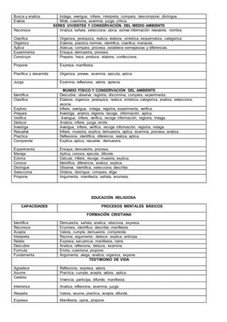 Busca y analiza Indaga, averigua, infiere, interpreta, compara, descompone, distingue.
Evalúa. Mide, cuestiona, examina, juzga, critica.
SERES VIVIENTES Y CONSERVACIÓN DEL MEDIO AMBIENTE
Reconoce Analiza, señala, selecciona, ubica, extrae información relevante, nombra.
Clasifica Organiza, jerarquiza, realiza, elabora, sintetiza, esquematiza, categoriza.
Organiza Elabora, practica normas, identifica, clasifica, manipula.
Aplica Adecua, compara, procesa, establece semejanzas y diferencias.
Experimenta Ensaya, demuestra, procesa.
Construye Prepara, hace, produce, elabora, confecciona.
Propone Expresa, manifiesta.
Planifica y desarrolla Organiza, prevee, examina, ejecuta, aplica.
Juzga Examina, reflexiona, valora, aprecia.
MUNDO FÍSICO Y CONSERVACIÓN DEL AMBIENTE
Identifica Descubre, observa, registra, discrimina, compara, experimenta.
Clasifica Elabora, organiza, jerarquiza, realiza, sintetiza, categoriza, analiza, selecciona,
asocia.
Explora Infiere, averigua, indaga, registra, experimenta, verifica.
Prepara Investiga, analiza, registra, recoge, información, aplica.
Verifica Averigua, infiere, verifica, recoge información, registra, indaga.
Deduce Analiza, infiere, juzga, emite.
Investiga Averigua, infiere, verifica, recoge información, registra, indaga.
Resuelve Infiere, muestra, explica, demuestra, aplica, examina, procesa, analiza.
Practica Reflexiona, identifica, diferencia, realiza, aplica.
Comprende Explica, aplica, resuelve, demuestra.
Experimenta Ensaya, demuestra, procesa,
Maneja Aplica, conoce, ejecuta, difunde.
Estima Calcula, infiere, recoge, muestra, explica.
Conoce Identifica, diferencia, analiza, explica.
Distingue Observa, identifica, selecciona, describe.
Selecciona Ordena, distingue, compara, elige.
Propone. Argumenta, manifiesta, señala, enumera.
EDUCACIÓN RELIGIOSA
CAPACIDADES PROCESOS MENTALES BÁSICOS
FORMACIÓN CRISTIANA
Identifica Demuestra, señala, analiza, relaciona, expresa.
Reconoce Enumera, identifica, describe, manifiesta.
Acepta Valora, cumple, demuestra, comprende.
Interpreta Razona, argumenta, deduce, explica, anticipa.
Relata Expresa, secuencia, manifiesta, narra.
Descubre Analiza, reflexiona, deduce, examina.
Formula Emite, cuestiona, propone.
Fundamenta Argumenta, alega, analiza, organiza, expone.
TESTIMONIO DE VIDA
Agradece Reflexiona, expresa, valora.
Asume Practica, cumple, acepta, valora, aplica.
Celebra
Vivencia, participa, difunde, manifiesta.
Interioriza Analiza, reflexiona, examina, juzga.
Respeta Valora, asume, practica, acepta, difunde.
Expresa Manifiesta, opina, propone.
 
