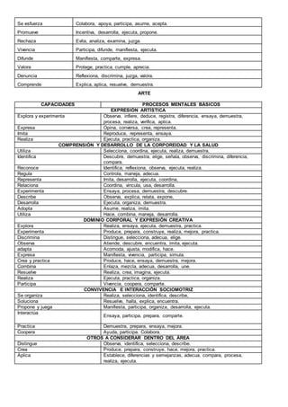 Se esfuerza Colabora, apoya, participa, asume, acepta.
Promueve Incentiva, desarrolla, ejecuta, propone.
Rechaza Evita, analiza, examina, juzga.
Vivencia Participa, difunde, manifiesta, ejecuta.
Difunde Manifiesta, comparte, expresa.
Valora Protege, practica, cumple, aprecia.
Denuncia Reflexiona, discrimina, juzga, valora.
Comprende Explica, aplica, resuelve, demuestra.
ARTE
CAPACIDADES PROCESOS MENTALES BÁSICOS
EXPRESIÓN ARTÍSTICA
Explora y experimenta Observa, infiere, deduce, registra, diferencia, ensaya, demuestra,
procesa, realiza, verifica, aplica.
Expresa Opina, conversa, crea, representa.
Imita Reproduce, representa, ensaya.
Realiza Ejecuta, practica, organiza.
COMPRENSIÓN Y DESARROLLO DE LA CORPOREIDAD Y LA SALUD
Utiliza Selecciona, coordina, ejecuta, realiza, demuestra.
Identifica Descubre, demuestra, elige, señala, observa, discrimina, diferencia,
compara.
Reconoce Identifica, reflexiona, observa, ejecuta, realiza.
Regula Controla, maneja, adecua.
Representa Imita, desarrolla, ejecuta, coordina,
Relaciona Coordina, vincula, usa, desarrolla.
Experimenta Ensaya, procesa, demuestra, descubre.
Describe Observa, explica, relata, expone,
Desarrolla Ejecuta, organiza, demuestra.
Adopta Asume, realiza, imita.
Utiliza Hace, combina, maneja, desarrolla.
DOMINIO CORPORAL Y EXPRESIÓN CREATIVA
Explora Realiza, ensaya, ejecuta, demuestra, practica.
Experimenta Produce, prepara, construye, realiza, mejora, practica.
Discrimina Distingue, selecciona, adecua, elige.
Observa Atiende, descubre, encuentra, imita, ejecuta.
adapta Acomoda, ajusta, modifica, hace.
Expresa Manifiesta, vivencia, participa, simula.
Crea y practica Produce, hace, ensaya, demuestra, mejora.
Combina Enlaza, mezcla, adecua, desarrolla, une.
Resuelve Realiza, crea, imagina, ejecuta.
Realiza Ejecuta, practica, organiza.
Participa Vivencia, coopera, comparte.
CONVIVENCIA E INTERACCIÓN SOCIOMOTRIZ
Se organiza Realiza, selecciona, identifica, describe,
Soluciona Resuelve, halla, explica, encuentra.
Propone y juega Manifiesta, participa, organiza, desarrolla, ejecuta.
Interactúa
Ensaya, participa, prepara, comparte.
Practica Demuestra, prepara, ensaya, mejora.
Coopera Ayuda, participa. Colabora.
OTROS A CONSIDERAR DENTRO DEL ÁREA
Distingue Observa, identifica, selecciona, describe.
Crea Produce, prepara, construye, hace, mejora, practica.
Aplica Establece, diferencias y semejanzas, adecua, compara, procesa,
realiza, ejecuta.
 