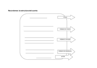 Recordemos la estructura delcuento:
TÍTULO
PÁRRAFO DE NUDO
PÁRRAFO DE INICIO
PÁRRAFO DE DESENLACE
AUTOR
 