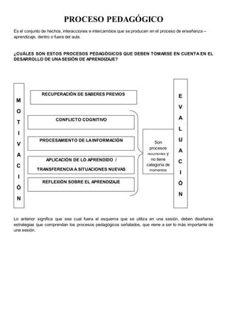 PROCESO PEDAGÓGICO
Es el conjunto de hechos, interacciones e intercambios que se producen en el proceso de enseñanza –
aprendizaje, dentro o fuera del aula.
¿CUÁLES SON ESTOS PROCESOS PEDAGÓGICOS QUE DEBEN TOMARSE EN CUENTA EN EL
DESARROLLO DE UNASESIÓN DE APRENDIZAJE?
Lo anterior significa que sea cual fuera el esquema que se utiliza en una sesión, deben diseñarse
estrategias que comprendan los procesos pedagógicos señalados, que viene a ser lo más importante de
una sesión.
M
O
T
I
V
A
C
I
Ó
N
RECUPERACIÓN DE SABERES PREVIOS
APLICACIÓN DE LO APRENDIDO /
TRANSFERENCIAA SITUACIONES NUEVAS
CONFLICTO COGNITIVO
PROCESAMIENTO DE LAINFORMACIÓN
E
V
A
L
U
A
C
I
Ó
N
REFLEXIÓN SOBRE EL APRENDIZAJE
Son
procesos
recurrentes y
no tiene
categoría de
momentos
fijos.
 