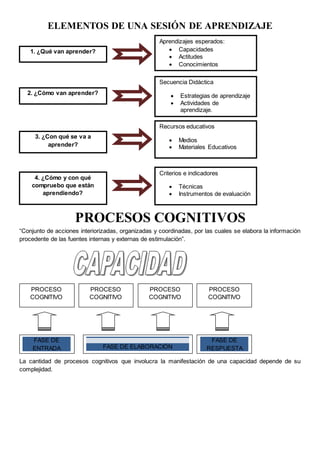 ELEMENTOS DE UNA SESIÓN DE APRENDIZAJE
PROCESOS COGNITIVOS
“Conjunto de acciones interiorizadas, organizadas y coordinadas, por las cuales se elabora la información
procedente de las fuentes internas y externas de estimulación”.
La cantidad de procesos cognitivos que involucra la manifestación de una capacidad depende de su
complejidad.
PROCESO
COGNITIVO
PROCESO
COGNITIVO
PROCESO
COGNITIVO
PROCESO
COGNITIVO
FASE DE
ENTRADA FASE DE ELABORACIÓN
FASE DE
RESPUESTA
1. ¿Qué van aprender?
2. ¿Cómo van aprender?
3. ¿Con qué se va a
aprender?
4. ¿Cómo y con qué
compruebo que están
aprendiendo?
Aprendizajes esperados:
 Capacidades
 Actitudes
 Conocimientos
Secuencia Didáctica
 Estrategias de aprendizaje
 Actividades de
aprendizaje.
Recursos educativos
 Medios
 Materiales Educativos
Criterios e indicadores
 Técnicas
 Instrumentos de evaluación
 