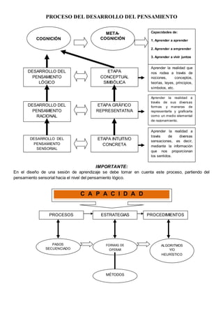 PROCESO DEL DESARROLLO DEL PENSAMIENTO
IMPORTANTE:
En el diseño de una sesión de aprendizaje se debe tomar en cuenta este proceso, partiendo del
pensamiento sensorial hacia el nivel del pensamiento lógico.
COGNICIÓN
META-
COGNICIÓN
DESARROLLO DEL
PENSAMIENTO
LÓGICO
DESARROLLO DEL
PENSAMIENTO
RACIONAL
DESARROLLO DEL
PENSAMIENTO
SENSORIAL
ETAPA
CONCEPTUAL
SIMBÓLICA
ETAPA INTUITIVO
CONCRETA
ETAPA GRÁFICO
REPRESENTATIVA
Capacidades de:
1. Aprender a aprender
2. Aprender a emprender
3. Aprender a vivir juntos
4. Aprender a ser
Aprender la realidad que
nos rodea a través de
nociones, conceptos,
teorías, leyes, principios,
símbolos, etc.
Aprender la realidad a
través de sus diversas
formas y maneras de
representarla y graficarla
como un medio elemental
de razonamiento.
Aprender la realidad a
través de diversas
sensaciones, es decir,
mediante la información
que nos proporcionan
los sentidos.
C A P A C I D A D
PROCESOS ESTRATEGIAS PROCEDIMIENTOS
PASOS
SECUENCIADO
S
FORMAS DE
OPERAR
ALGORITMOS
Y/O
HEURÍSTICO
MÉTODOS
 