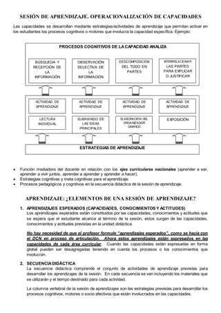 SESIÓN DE APRENDIZAJE. OPERACIONALIZACIÓN DE CAPACIDADES
Las capacidades se desarrollan mediante estrategias/actividades de aprendizaje que permitan activar en
los estudiantes los procesos cognitivos o motores que involucra la capacidad específica. Ejemplo:
 Función mediadora del docente en relación con los ejes curriculares nacionales (aprender a ser,
aprender a vivir juntos, aprender a aprender y aprender a hacer).
 Estrategias cognitivas y meta cognitivas para el aprendizaje.
 Procesos pedagógicos y cognitivos en la secuencia didáctica de la sesión de aprendizaje.
APRENDIZAJE: ¿ELEMENTOS DE UNA SESIÓN DE APRENDIZAJE?
1. APRENDIZAJES ESPERADOS (CAPACIDADES, CONOCIMIENTOS Y ACTITUDES)
Los aprendizajes esperados están constituidos por las capacidades, conocimientos y actitudes que
se espera que el estudiante alcance al término de la sesión, estos surgen de las capacidades,
conocimientos y actitudes previstas en la unidad didáctica.
No hay necesidad de que el profesor formule “aprendizajes esperados”, como se hacía con
el DCN en proceso de articulación. Ahora estos aprendizajes están expresados en las
capacidades de cada área curricular. Cuando las capacidades están expresadas en forma
global pueden ser desagregadas teniendo en cuenta los procesos o los conocimientos que
involucran.
2. SECUENCIADIDÁCTICA
La secuencia didáctica comprende el conjunto de actividades de aprendizaje previstas para
desarrollar los aprendizajes de la sesión. En cada secuencia se van incluyendo los materiales que
se utilizarán y el tiempo destinado para cada actividad.
La columna vertebral de la sesión de aprendizajes son las estrategias previstas para desarrollar los
procesos cognitivos, motores o socio afectivos que están involucrados en las capacidades.
ESTRATEGIAS DE APRENDIZAJE
PROCESOS COGNITIVOS DE LACAPACIDAD ANALIZA
BÚSQUEDA Y
RECEPCIÓN DE
LA
INFORMACIÓN
OBSERVACIÓN
SELECTIVA DE
LA
INFORMACIÓN
DESCOMPOSICIÓN
DEL TODO EN
PARTES
INTERRELACIONAR
LAS PARTES
PARA EXPLICAR
O JUSTIFICAR
ACTIVIDAD DE
APRENDIZAJE
ACTIVIDAD DE
APRENDIZAJE
ACTIVIDAD DE
APRENDIZAJE
ACTIVIDAD DE
APRENDIZAJE
LECTURA
INDIVIDUAL
SUBRAYADO DE
LAS IDEAS
PRINCIPALES
ELABORACIÓN DEL
ORGANIZADOR
GRÁFICO
EXPOSICIÓN
 