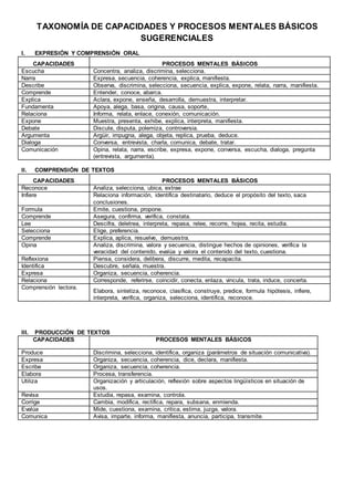 TAXONOMÍA DE CAPACIDADES Y PROCESOS MENTALES BÁSICOS
SUGERENCIALES
I. EXPRESIÓN Y COMPRENSIÓN ORAL
CAPACIDADES PROCESOS MENTALES BÁSICOS
Escucha Concentra, analiza, discrimina, selecciona.
Narra Expresa, secuencia, coherencia, explica, manifiesta.
Describe Observa, discrimina, selecciona, secuencia, explica, expone, relata, narra, manifiesta.
Comprende Entender, conoce, abarca.
Explica Aclara, expone, enseña, desarrolla, demuestra, interpretar.
Fundamenta Apoya, alega, basa, origina, causa, soporte,
Relaciona Informa, relata, enlace, conexión, comunicación.
Expone Muestra, presenta, exhibe, explica, interpreta, manifiesta.
Debate Discute, disputa, polemiza, controversia.
Argumenta Argüir, impugna, alega, objeta, replica, prueba, deduce.
Dialoga Conversa, entrevista, charla, comunica, debate, tratar.
Comunicación Opina, relata, narra, escribe, expresa, expone, conversa, escucha, dialoga, pregunta
(entrevista, argumenta).
II. COMPRENSIÓN DE TEXTOS
CAPACIDADES PROCESOS MENTALES BÁSICOS
Reconoce Analiza, selecciona, ubica, extrae
Infiere Relaciona información, identifica destinatario, deduce el propósito del texto, saca
conclusiones.
Formula Emite, cuestiona, propone.
Comprende Asegura, confirma, verifica, constata.
Lee Descifra, deletrea, interpreta, repasa, relee, recorre, hojea, recita, estudia.
Selecciona Elige, preferencia.
Comprende Explica, aplica, resuelve, demuestra.
Opina Analiza, discrimina, valora y secuencia, distingue hechos de opiniones, verifica la
veracidad del contenido, evalúa y valora el contenido del texto, cuestiona.
Reflexiona Piensa, considera, delibera, discurre, medita, recapacita.
Identifica Descubre, señala, muestra.
Expresa Organiza, secuencia, coherencia.
Relaciona Corresponde, referirse, coincidir, conecta, enlaza, vincula, trata, induce, concerta.
Comprensión lectora.
Elabora, sintetiza, reconoce, clasifica, construye, predice, formula hipótesis, infiere,
interpreta, verifica, organiza, selecciona, identifica, reconoce.
III. PRODUCCIÓN DE TEXTOS
CAPACIDADES PROCESOS MENTALES BÁSICOS
Produce Discrimina, selecciona, identifica, organiza (parámetros de situación comunicativa).
Expresa Organiza, secuencia, coherencia, dice, declara, manifiesta.
Escribe Organiza, secuencia, coherencia.
Elabora Procesa, transferencia.
Utiliza Organización y articulación, reflexión sobre aspectos lingüísticos en situación de
usos.
Revisa Estudia, repasa, examina, controla.
Corrige Cambia, modifica, rectifica, repara, subsana, enmienda.
Evalúa Mide, cuestiona, examina, critica, estima, juzga, valora.
Comunica Avisa, imparte, informa, manifiesta, anuncia, participa, transmite.
 