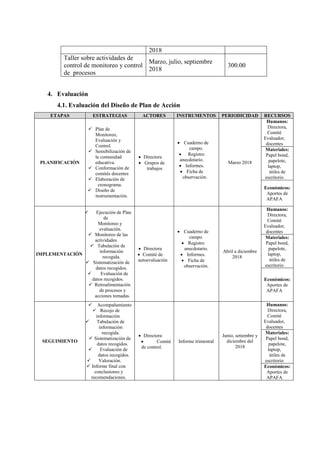 2018
Taller sobre actividades de
control de monitoreo y control
de procesos
Marzo, julio, septiembre
2018
300.00
4. Evaluación
4.1. Evaluación del Diseño de Plan de Acción
ETAPAS ESTRATEGIAS ACTORES INSTRUMENTOS PERIODICIDAD RECURSOS
PLANIFICACIÓN
✓ Plan de
Monitoreo,
Evaluación y
Control.
✓ Sensibilización de
la comunidad
educativa.
✓ Conformación de
comités docentes
✓ Elaboración de
cronograma.
✓ Diseño de
instrumentación.
• Directora
• Grupos de
trabajos
• Cuaderno de
campo.
• Registro
anecdotario.
• Informes.
• Ficha de
observación.
Marzo 2018
Humanos:
Directora,
Comité
Evaluador,
docentes
Materiales:
Papel bond,
papelote,
laptop,
útiles de
escritorio
Económicos:
Aportes de
APAFA
IMPLEMENTACIÓN
✓ Ejecución de Plan
de
Monitoreo y
evaluación.
✓ Monitoreo de las
actividades
✓ Tabulación de
información
recogida.
✓ Sistematización de
datos recogidos.
✓ Evaluación de
datos recogidos.
✓ Retroalimentación
de procesos y
acciones tomadas.
• Directora
• Comité de
autoevaluación
• Cuaderno de
campo.
• Registro
anecdotario.
• Informes.
• Ficha de
observación.
Abril a diciembre
2018
Humanos:
Directora,
Comité
Evaluador,
docentes
Materiales:
Papel bond,
papelote,
laptop,
útiles de
escritorio
Económicos:
Aportes de
APAFA
SEGUIMIENTO
✓ Acompañamiento
✓ Recojo de
información
✓ Tabulación de
información
recogida.
✓ Sistematización de
datos recogidos.
✓ Evaluación de
datos recogidos.
✓ Valoración.
✓ Informe final con
conclusiones y
recomendaciones.
• Directora
• Comité
de control.
• Informe trimestral
Junio, setiembre y
diciembre del
2018
Humanos:
Directora,
Comité
Evaluador,
docentes
Materiales:
Papel bond,
papelote,
laptop,
útiles de
escritorio
Económicos:
Aportes de
APAFA
 