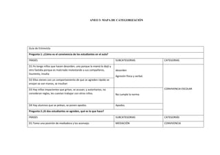 ANEO 3: MAPA DE CATEGORIZACIÓN
Guía de Entrevista
Pregunta 1: ¿Cómo es el convivencia de los estudiantes en el aula?
FRASES SUBCATEGORIAS CATEGORIAS
D1.Yo tengo niños que hacen desorden, uno porque la mamá lo dejó y
otro fastidia porque es malcriado molestando a sus compañeros,
lisuriento, insulta
desorden
Agresión física y verbal.
CONVIVENCIA ESCOLAR
D2 Ellos vienen con un comportamiento de que se agreden rápido se
enojan se van manos, se insultan
D3 Hay niños impacientes que gritan, se acusan, y autoritarios, no
consideran reglas, les cuestan trabajar con otros niños. No cumple la norma
D4 Hay alumnos que se pelean, se ponen apodos. Apodos.
Pregunta 2 ¿Si dos estudiantes se agreden, qué es lo que hace?
FRASES SUBCATEGORIAS CATEGORIÁS
D1.Tomo una posición de mediadora y los aconsejo. MEDIACIÓN CONVIVENCIA
 
