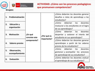 ACTIVIDAD: ¿Cómo son los procesos pedagógicos
que promueven competencias?
1. Problematización
¿En qué
consiste este
componente?
¿Por qué es
importante?
¿Cómo deberían los docentes generar
desafíos o retos de aprendizaje a los
estudiantes?
2. Ubicación y
organización
¿Cómo deberían los docentes
involucrar a los estudiantes en el logro
de sus aprendizajes?
3. Motivación
¿Cómo deberían los docentes
despertar y sostener el interés del
estudiante en sus aprendizajes?
4. Saberes previos
¿Cómo deberían los docentes generar
aprendizajes a partir de los saberes
previos de los estudiantes?
5. Observación,
acompañamiento
¿Cómo deberían los docentes
gestionar y acompañar los procesos
de aprendizaje de sus estudiantes?
6. Evaluación
¿Cómo deberían los docentes evaluar
el aprendizaje de sus estudiantes?
Grupos:
 