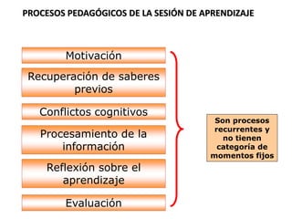 Son procesos
recurrentes y
no tienen
categoría de
momentos fijos
PROCESOS PEDAGÓGICOS DE LA SESIÓN DE APRENDIZAJE
Motivaci...