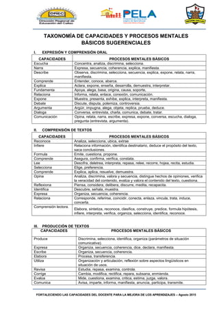 FORTALECIENDO LAS CAPACIDADES DEL DOCENTE PARA LA MEJORA DE LOS APRENDIZAJES – Agosto 2015
TAXONOMÍA DE CAPACIDADES Y PROCESOS MENTALES
BÁSICOS SUGERENCIALES
I. EXPRESIÓN Y COMPRENSIÓN ORAL
CAPACIDADES PROCESOS MENTALES BÁSICOS
Escucha Concentra, analiza, discrimina, selecciona.
Narra Expresa, secuencia, coherencia, explica, manifiesta.
Describe Observa, discrimina, selecciona, secuencia, explica, expone, relata, narra,
manifiesta.
Comprende Entender, conoce, abarca.
Explica Aclara, expone, enseña, desarrolla, demuestra, interpretar.
Fundamenta Apoya, alega, basa, origina, causa, soporte,
Relaciona Informa, relata, enlace, conexión, comunicación.
Expone Muestra, presenta, exhibe, explica, interpreta, manifiesta.
Debate Discute, disputa, polemiza, controversia.
Argumenta Argüir, impugna, alega, objeta, replica, prueba, deduce.
Dialoga Conversa, entrevista, charla, comunica, debate, tratar.
Comunicación Opina, relata, narra, escribe, expresa, expone, conversa, escucha, dialoga,
pregunta (entrevista, argumenta).
II. COMPRENSIÓN DE TEXTOS
CAPACIDADES PROCESOS MENTALES BÁSICOS
Reconoce Analiza, selecciona, ubica, extrae
Infiere Relaciona información, identifica destinatario, deduce el propósito del texto,
saca conclusiones.
Formula Emite, cuestiona, propone.
Comprende Asegura, confirma, verifica, constata.
Lee Descifra, deletrea, interpreta, repasa, relee, recorre, hojea, recita, estudia.
Selecciona Elige, preferencia.
Comprende Explica, aplica, resuelve, demuestra.
Opina Analiza, discrimina, valora y secuencia, distingue hechos de opiniones, verifica
la veracidad del contenido, evalúa y valora el contenido del texto, cuestiona.
Reflexiona Piensa, considera, delibera, discurre, medita, recapacita.
Identifica Descubre, señala, muestra.
Expresa Organiza, secuencia, coherencia.
Relaciona Corresponde, referirse, coincidir, conecta, enlaza, vincula, trata, induce,
concerta.
Comprensión lectora.
Elabora, sintetiza, reconoce, clasifica, construye, predice, formula hipótesis,
infiere, interpreta, verifica, organiza, selecciona, identifica, reconoce.
III. PRODUCCIÓN DE TEXTOS
CAPACIDADES PROCESOS MENTALES BÁSICOS
Produce Discrimina, selecciona, identifica, organiza (parámetros de situación
comunicativa).
Expresa Organiza, secuencia, coherencia, dice, declara, manifiesta.
Escribe Organiza, secuencia, coherencia.
Elabora Procesa, transferencia.
Utiliza Organización y articulación, reflexión sobre aspectos lingüísticos en
situación de usos.
Revisa Estudia, repasa, examina, controla.
Corrige Cambia, modifica, rectifica, repara, subsana, enmienda.
Evalúa Mide, cuestiona, examina, critica, estima, juzga, valora.
Comunica Avisa, imparte, informa, manifiesta, anuncia, participa, transmite.
 