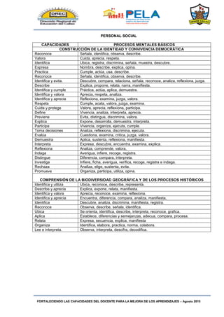 FORTALECIENDO LAS CAPACIDADES DEL DOCENTE PARA LA MEJORA DE LOS APRENDIZAJES – Agosto 2015
PERSONAL SOCIAL
CAPACIDADES PROCESOS MENTALES BÁSICOS
CONSTRUCCIÓN DE LA IDENTIDAD Y CONVIVENCIA DEMOCRÁTICA
Reconoce Señala, identifica, observa, describe.
Valora Cuida, aprecia, respeta.
Identifica Ubica, registra, discrimina, señala, muestra, descubre.
Expresa Nombra, describe, explica, opina.
Practica Cumple, actúa, usa, describe.
Reconoce Señala, identifica, observa, describe.
Identifica y evita. Descubre, compara, relaciona, señala, reconoce, analiza, reflexiona, juzga.
Describe Explica, propone, relata, narra, manifiesta.
Identifica y cumple Práctica, actúa, aplica, demuestra.
Identifica y valora Aprecia, respeta, analiza.
Identifica y aprecia Reflexiona, examina, juzga, valora.
Respeta Cumple, acata, valora, juzga, examina.
Cuida y protege Valora, aprecia, reflexiona, participa.
Define Vivencia, analiza, interpreta, aprecia.
Previene Evita, distingue, discrimina, valora.
Explica Expone, desarrolla, demuestra, interpreta.
Participa Vivencia, organiza, ejecuta, cumple.
Toma decisiones Analiza, reflexiona, discrimina, ejecuta.
Evalúa Cuestiona, examina, critica, juzga, valora.
Demuestra Aplica, sustenta, reflexiona, manifiesta.
Interpreta Expresa, descubre, encuentra, examina, explica.
Reflexiona Analiza, comprende, valora,
Indaga Averigua, infiere, recoge, registra.
Distingue Diferencia, compara, interpreta.
Investiga Infiere, ficha, averigua, verifica, recoge, registra e indaga.
Rechaza Analiza, elige, sustenta, evita.
Promueve Organiza, participa, utiliza, opina.
COMPRENSIÓN DE LA BIODIVERSIDAD GEOGRÁFICA Y DE LOS PROCESOS HISTÓRICOS
Identifica y utiliza Ubica, reconoce, describe, representa.
Describe y aprecia Explica, expone, relata, manifiesta.
Identifica y valora Aprecia, reconoce, examina, reflexiona.
Identifica y aprecia Encuentra, diferencia, compara, analiza, manifiesta,
Identifica Descubre, analiza, discrimina, manifiesta, registra.
Reconoce Observa, describe, señala, identifica.
Ubica Se orienta, identifica, describe, interpreta, reconoce, grafica.
Aplica Establece, diferencias y semejanzas, adecua, compara, procesa.
Relata Expresa, secuencia, explica, manifiesta
Organiza Identifica, elabora, practica, norma, colabora.
Lee e interpreta. Observa, interpreta, descifra, decodifica.
 