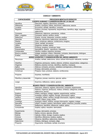 FORTALECIENDO LAS CAPACIDADES DEL DOCENTE PARA LA MEJORA DE LOS APRENDIZAJES – Agosto 2015
CIENCIA Y AMBIENTE
CAPACIDADES PROCESOS MENTALES BÁSICOS
CUERPO HUMANO Y CONSERVACIÓN DE LA SALUD
Identifica Descubre, registra, discrimina, compara,
Diferencia Analiza, compara, infiere, discrimina, selecciona, asocia.
Localiza Encuentra, señala, identifica, compara.
Registra Ordena, procesa, representa, esquematiza, identifica, elige, organiza,
selecciona,
Compara Diferencia, relaciona, caracteriza, enlaza.
Mide y registra Compara, estima, verifica, anota,
Relaciona Enlaza, vincula, interpreta, conecta, analiza.
Describe Observa, discrimina, selecciona, secuencia.
Diseña Crea, construye, elabora, confecciona, imagina.
Localiza Ubica, señala, encuentra.
Utiliza Organiza, emplea, aplica.
Elabora Produce, prepara, construye, hace.
Esquematiza Ejemplifica, diseña, reproduce, interpreta.
Comprueba Verifica, analiza, examina, procesa,
Busca y analiza Indaga, averigua, infiere, interpreta, compara, descompone, distingue.
Evalúa. Mide, cuestiona, examina, juzga, critica.
SERES VIVIENTES Y CONSERVACIÓN DEL MEDIO AMBIENTE
Reconoce Analiza, señala, selecciona, ubica, extrae información relevante, nombra.
Clasifica Organiza, jerarquiza, realiza, elabora, sintetiza, esquematiza, categoriza.
Organiza Elabora, practica normas, identifica, clasifica, manipula.
Aplica Adecua, compara, procesa, establece semejanzas y diferencias.
Experimenta Ensaya, demuestra, procesa.
Construye Prepara, hace, produce, elabora, confecciona.
Propone Expresa, manifiesta.
Planifica y desarrolla Organiza, prevee, examina, ejecuta, aplica.
Juzga Examina, reflexiona, valora, aprecia.
MUNDO FÍSICO Y CONSERVACIÓN DEL AMBIENTE
Identifica Descubre, observa, registra, discrimina, compara, experimenta.
Clasifica Elabora, organiza, jerarquiza, realiza, sintetiza, categoriza, analiza,
selecciona, asocia.
Explora Infiere, averigua, indaga, registra, experimenta, verifica.
Prepara Investiga, analiza, registra, recoge, información, aplica.
Verifica Averigua, infiere, verifica, recoge información, registra, indaga.
Deduce Analiza, infiere, juzga, emite.
Investiga Averigua, infiere, verifica, recoge información, registra, indaga.
Resuelve Infiere, muestra, explica, demuestra, aplica, examina, procesa, analiza.
Practica Reflexiona, identifica, diferencia, realiza, aplica.
Comprende Explica, aplica, resuelve, demuestra.
Experimenta Ensaya, demuestra, procesa,
Maneja Aplica, conoce, ejecuta, difunde.
Estima Calcula, infiere, recoge, muestra, explica.
Conoce Identifica, diferencia, analiza, explica.
Distingue Observa, identifica, selecciona, describe.
Selecciona Ordena, distingue, compara, elige.
Propone. Argumenta, manifiesta, señala, enumera.
 