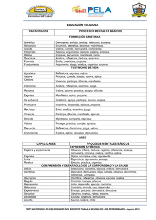 FORTALECIENDO LAS CAPACIDADES DEL DOCENTE PARA LA MEJORA DE LOS APRENDIZAJES – Agosto 2015
EDUCACIÓN RELIGIOSA
CAPACIDADES PROCESOS MENTALES BÁSICOS
FORMACIÓN CRISTIANA
Identifica Demuestra, señala, analiza, relaciona, expresa.
Reconoce Enumera, identifica, describe, manifiesta.
Acepta Valora, cumple, demuestra, comprende.
Interpreta Razona, argumenta, deduce, explica, anticipa.
Relata Expresa, secuencia, manifiesta, narra.
Descubre Analiza, reflexiona, deduce, examina.
Formula Emite, cuestiona, propone.
Fundamenta Argumenta, alega, analiza, organiza, expone.
TESTIMONIO DE VIDA
Agradece Reflexiona, expresa, valora.
Asume Practica, cumple, acepta, valora, aplica.
Celebra
Vivencia, participa, difunde, manifiesta.
Interioriza Analiza, reflexiona, examina, juzga.
Respeta Valora, asume, practica, acepta, difunde.
Expresa Manifiesta, opina, propone.
Se esfuerza Colabora, apoya, participa, asume, acepta.
Promueve Incentiva, desarrolla, ejecuta, propone.
Rechaza Evita, analiza, examina, juzga.
Vivencia Participa, difunde, manifiesta, ejecuta.
Difunde Manifiesta, comparte, expresa.
Valora Protege, practica, cumple, aprecia.
Denuncia Reflexiona, discrimina, juzga, valora.
Comprende Explica, aplica, resuelve, demuestra.
ARTE
CAPACIDADES PROCESOS MENTALES BÁSICOS
EXPRESIÓN ARTÍSTICA
Explora y experimenta Observa, infiere, deduce, registra, diferencia, ensaya,
demuestra, procesa, realiza, verifica, aplica.
Expresa Opina, conversa, crea, representa.
Imita Reproduce, representa, ensaya.
Realiza Ejecuta, practica, organiza.
COMPRENSIÓN Y DESARROLLO DE LA CORPOREIDAD Y LA SALUD
Utiliza Selecciona, coordina, ejecuta, realiza, demuestra.
Identifica Descubre, demuestra, elige, señala, observa, discrimina,
diferencia, compara.
Reconoce Identifica, reflexiona, observa, ejecuta, realiza.
Regula Controla, maneja, adecua.
Representa Imita, desarrolla, ejecuta, coordina,
Relaciona Coordina, vincula, usa, desarrolla.
Experimenta Ensaya, procesa, demuestra, descubre.
Describe Observa, explica, relata, expone,
Desarrolla Ejecuta, organiza, demuestra.
Adopta Asume, realiza, imita.
 