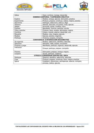 FORTALECIENDO LAS CAPACIDADES DEL DOCENTE PARA LA MEJORA DE LOS APRENDIZAJES – Agosto 2015
Utiliza Hace, combina, maneja, desarrolla.
DOMINIO CORPORAL Y EXPRESIÓN CREATIVA
Explora Realiza, ensaya, ejecuta, demuestra, practica.
Experimenta Produce, prepara, construye, realiza, mejora, practica.
Discrimina Distingue, selecciona, adecua, elige.
Observa Atiende, descubre, encuentra, imita, ejecuta.
adapta Acomoda, ajusta, modifica, hace.
Expresa Manifiesta, vivencia, participa, simula.
Crea y practica Produce, hace, ensaya, demuestra, mejora.
Combina Enlaza, mezcla, adecua, desarrolla, une.
Resuelve Realiza, crea, imagina, ejecuta.
Realiza Ejecuta, practica, organiza.
Participa Vivencia, coopera, comparte.
CONVIVENCIA E INTERACCIÓN SOCIOMOTRIZ
Se organiza Realiza, selecciona, identifica, describe,
Soluciona Resuelve, halla, explica, encuentra.
Propone y juega Manifiesta, participa, organiza, desarrolla, ejecuta.
Interactúa
Ensaya, participa, prepara, comparte.
Practica Demuestra, prepara, ensaya, mejora.
Coopera Ayuda, participa. Colabora.
OTROS A CONSIDERAR DENTRO DEL ÁREA
Distingue Observa, identifica, selecciona, describe.
Crea Produce, prepara, construye, hace, mejora, practica.
Aplica Establece, diferencias y semejanzas, adecua, compara,
procesa, realiza, ejecuta.
 