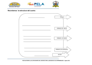FORTALECIENDO LAS CAPACIDADES DEL DOCENTE PARA LA MEJORA DE LOS APRENDIZAJES – Agosto 2015
Recordemos la estructura del cuento:
TÍTULO
PÁRRAFO DE NUDO
PÁRRAFO DE INICIO
PÁRRAFO DE DESENLACE
AUTOR
 